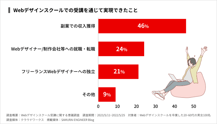 Webデザインスクールでの受講を通じて実現できたこと