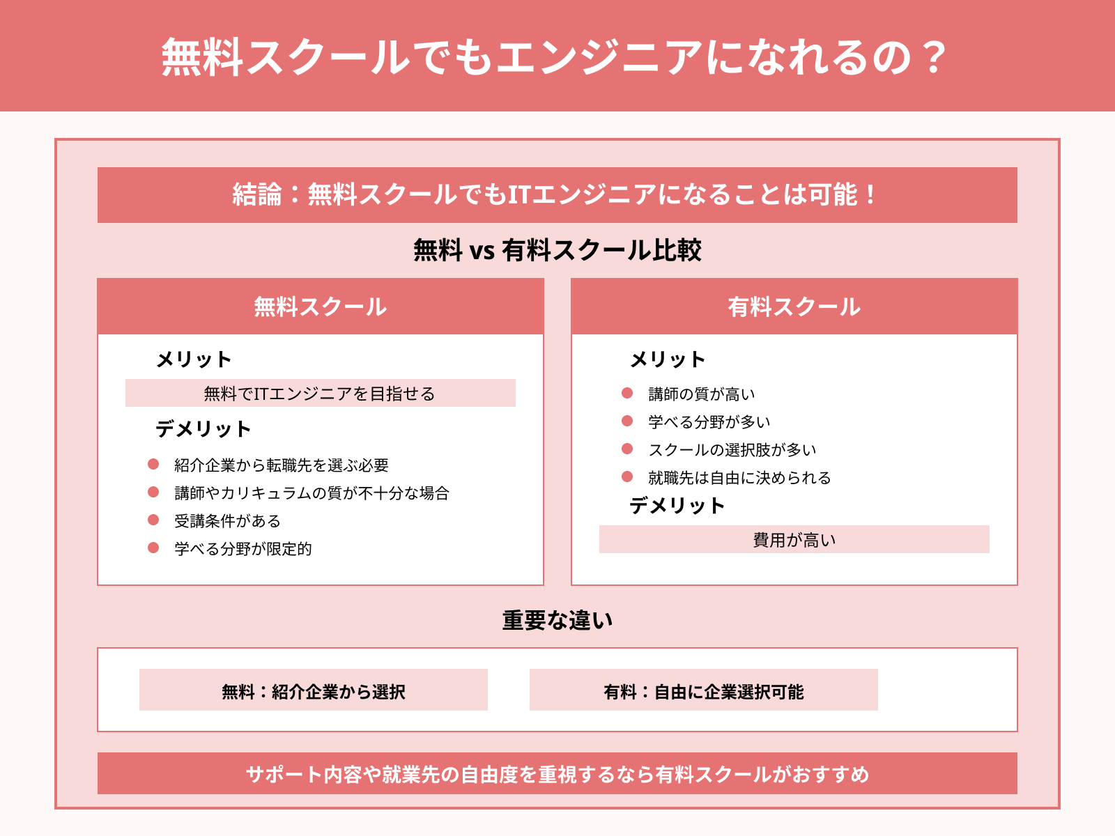 無料スクールでもエンジニアになれるの？
