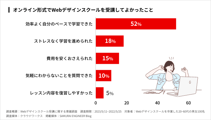 オンライン形式でWebデザインスクールを受講してよかったこと