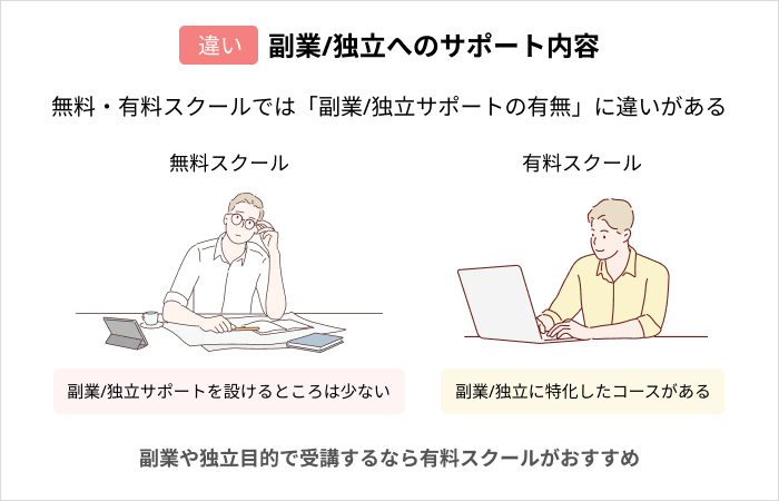 無料と有料プログラミングスクールの違い:副業/独立へのサポート内容