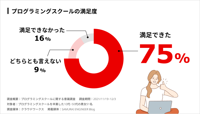 プログラミングスクール卒業生の75％が満足できたと回答