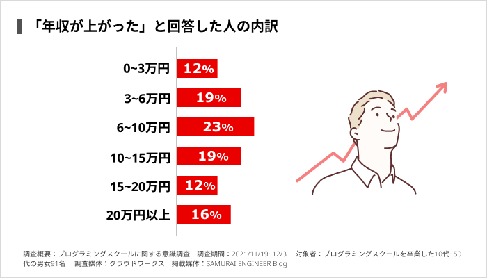 年収が上がったと回答した人の内訳