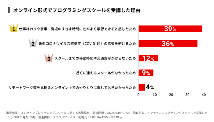オンライン形式でプログラミングスクールを受講した理由