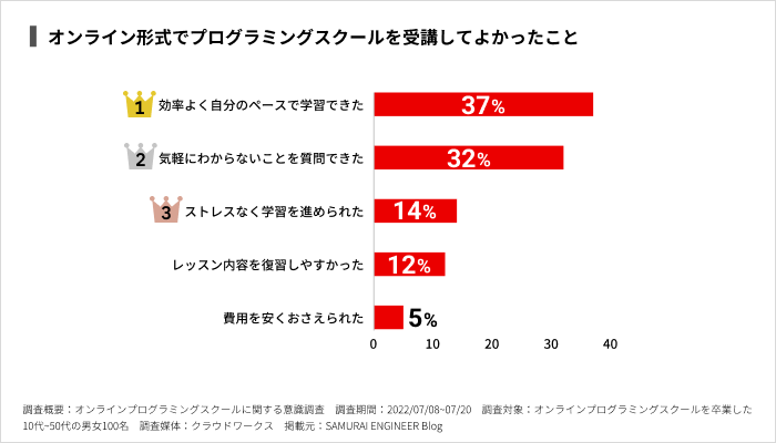オンライン形式でプログラミングスクールを受講してよかったこと