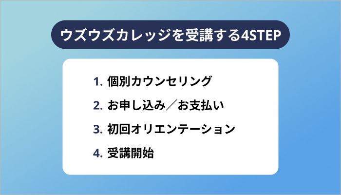 ウズウズカレッジを受講する4STEP
