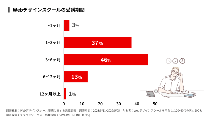 Webデザインスクールの受講期間