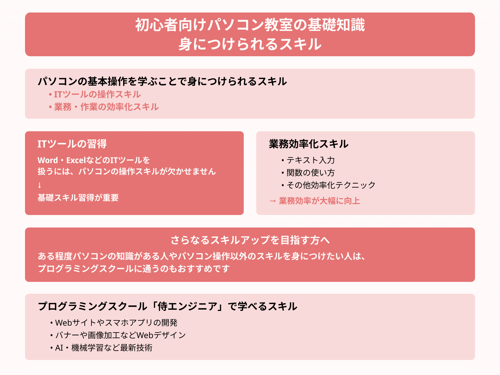 初心者向けパソコン教室の基礎知識 身につけられるスキル