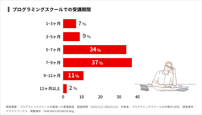 プログラミングスクールでの受講期間