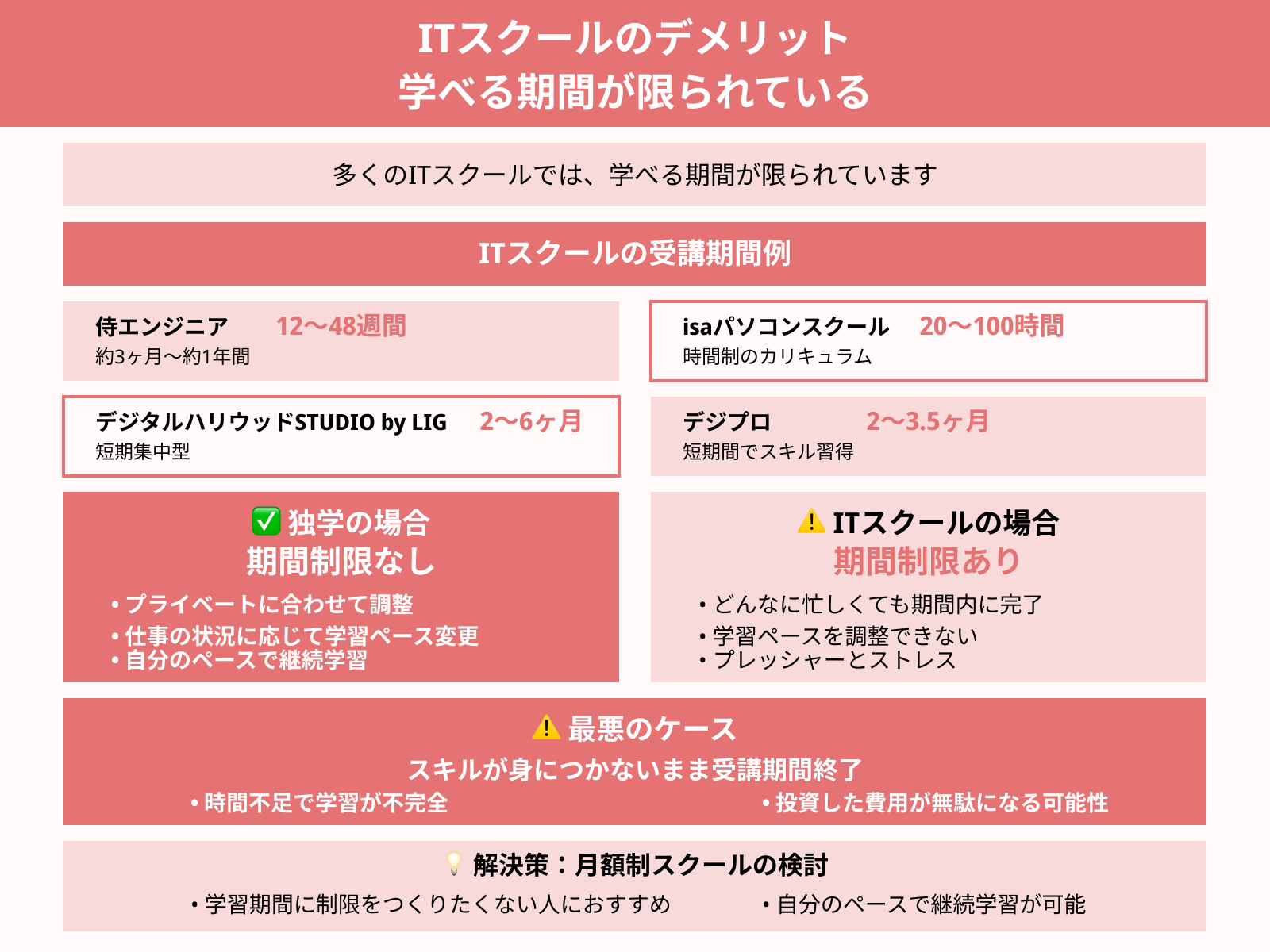 ITスクールのデメリット 学べる期間が限られている