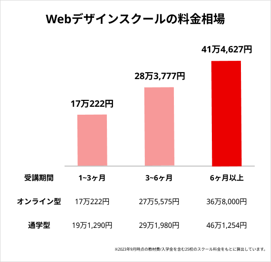 Webデザインスクールの料金相場