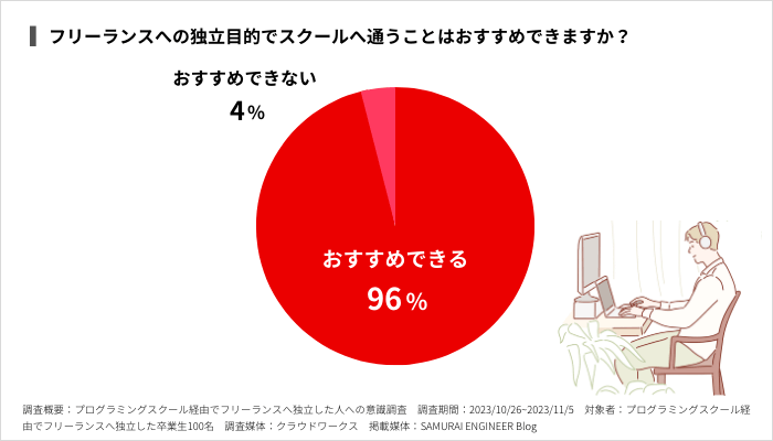 副業での収入獲得を目的にスクールへ通うことはおすすめできますか？