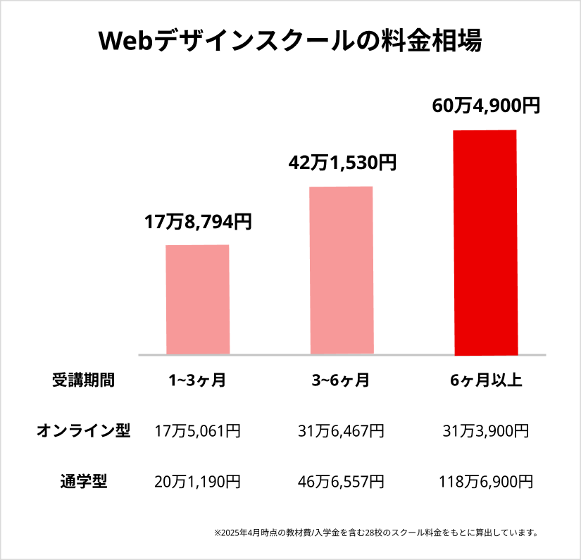 Webデザインスクールの料金相場