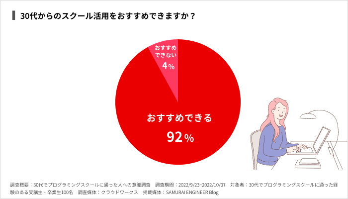 30代からのプログラミングスクール活用をおすすめできるか