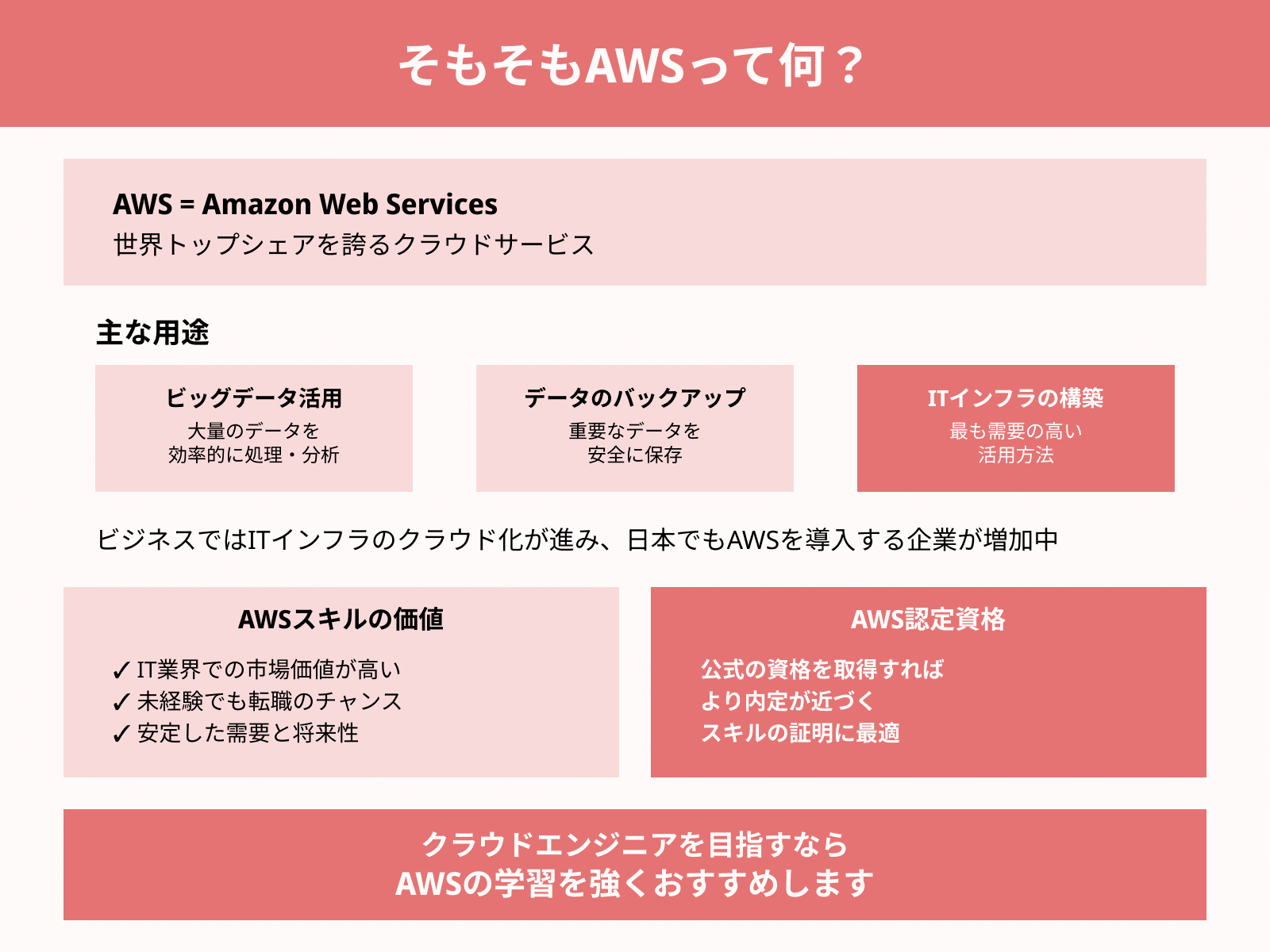 そもそもAWSって何？
