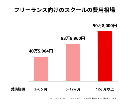 フリーランス向けのスクールの費用相場