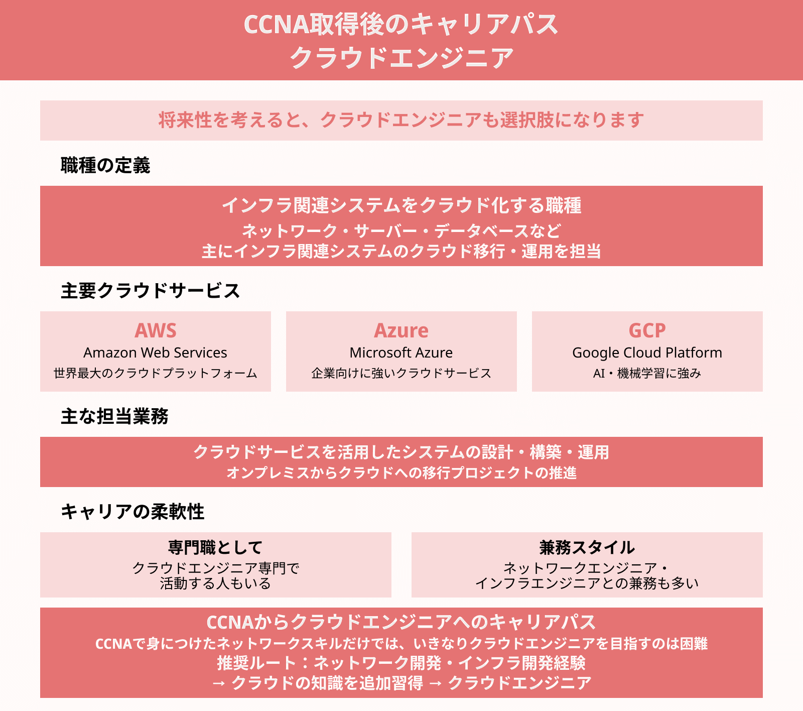 CCNA取得後のキャリアパス クラウドエンジニア
