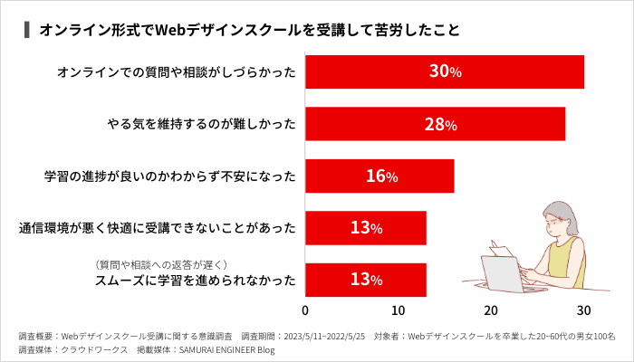 オンライン形式でWebデザインスクールを受講して苦労したこと
