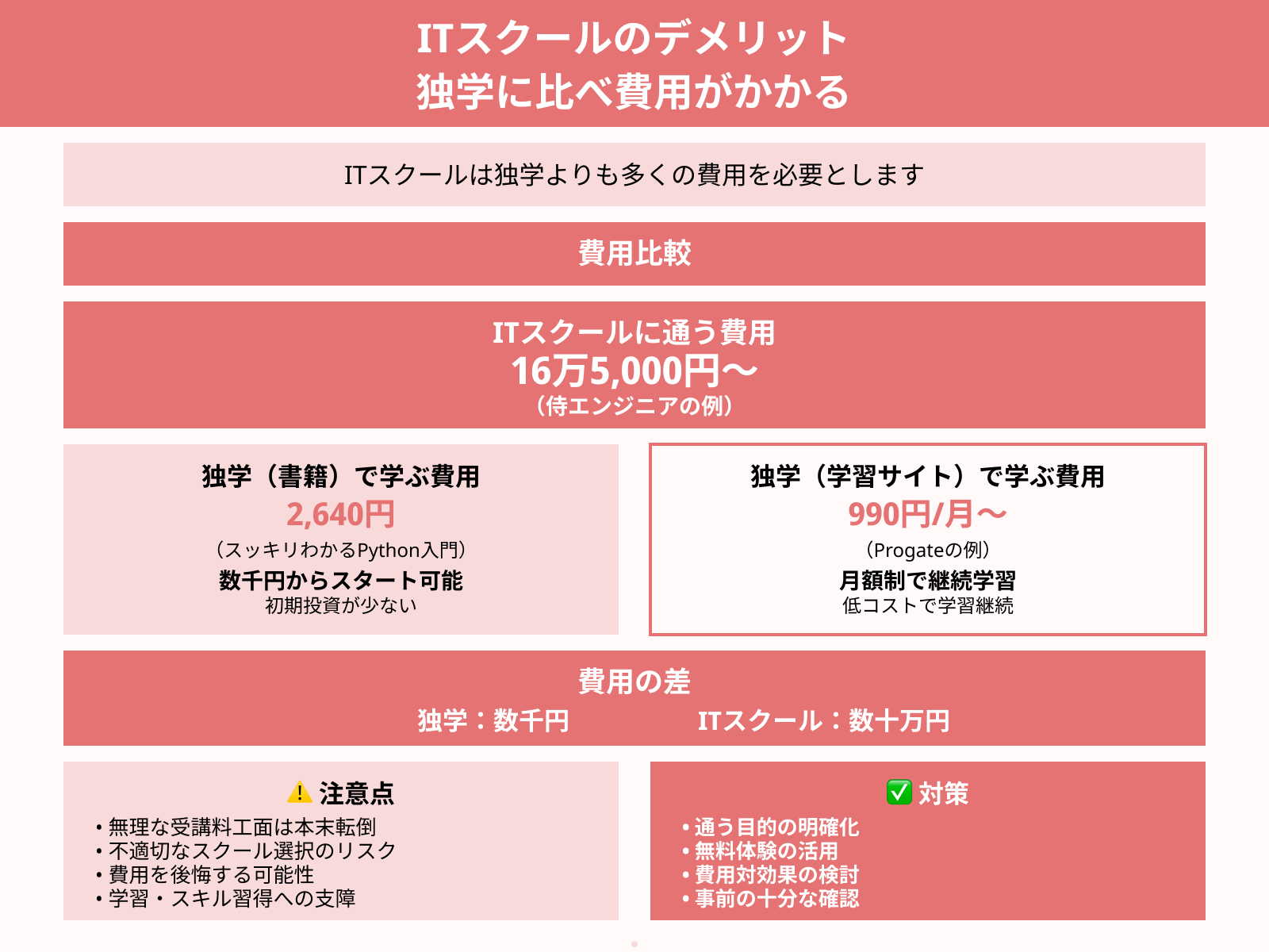 ITスクールのデメリット 独学に比べ費用がかかる