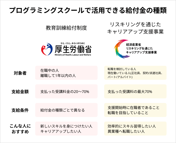 給付金の種類