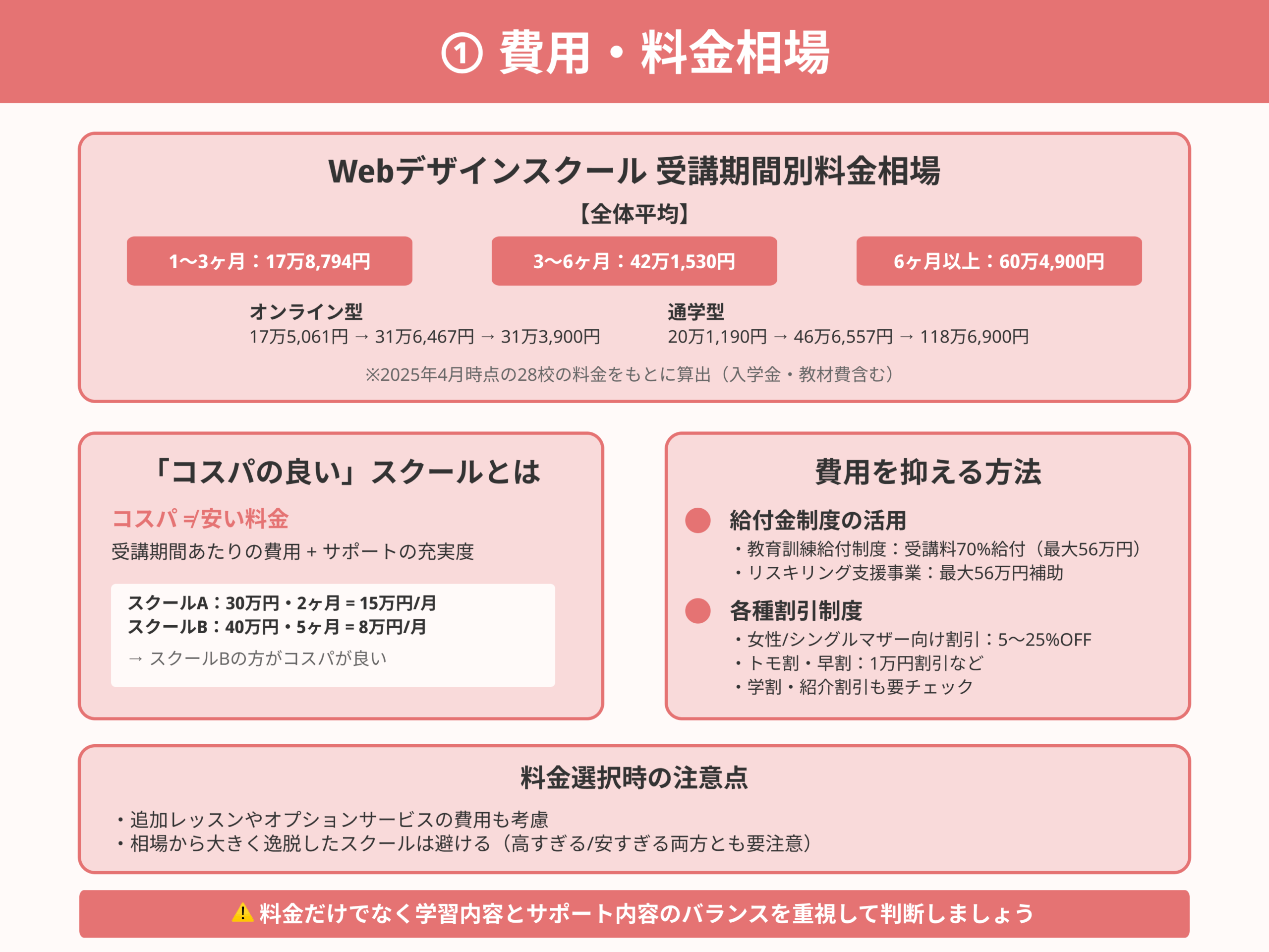 Webデザインスクールの選び方_①-費用・料金相場