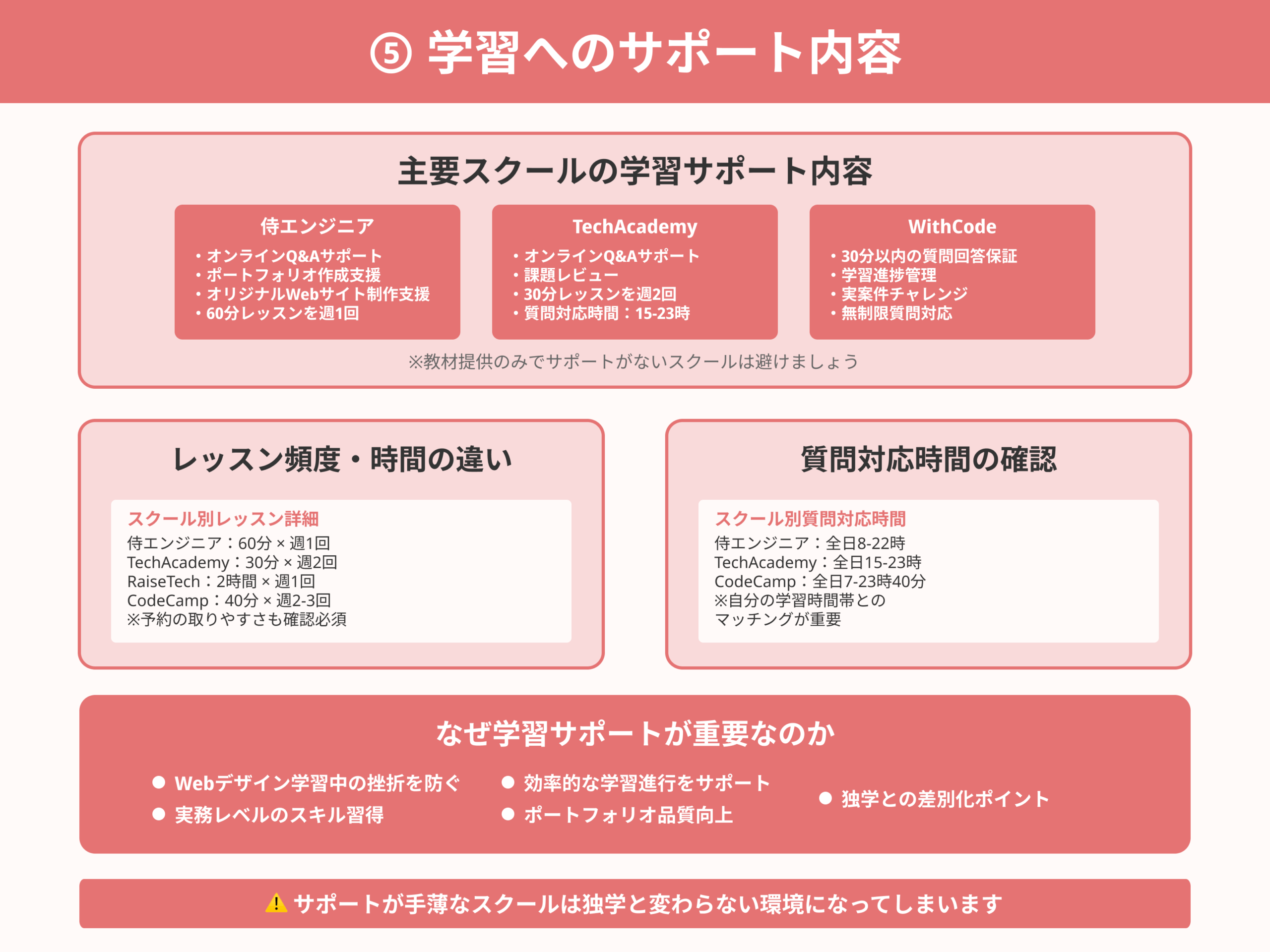 Webデザインスクールの選び方_⑤-学習へのサポート内容