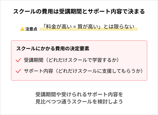 Webデザインスクールにかかる費用は受講期間とサポート内容で決まる