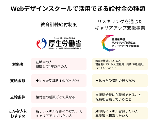 給付金を活用できるWebデザインスクールの種類