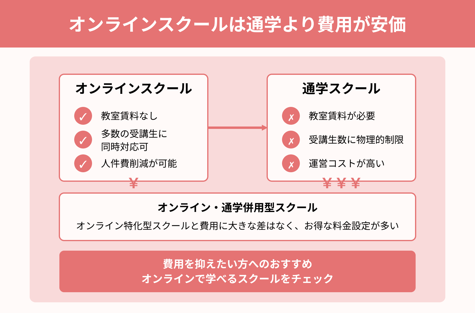 オンラインスクールは通学より費用が安価