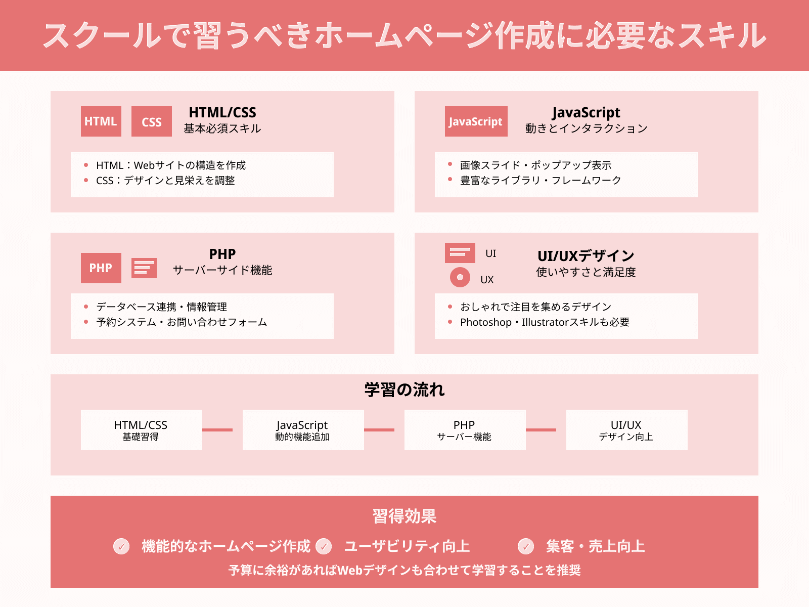 スクールで習うべきホームページ作成に必要なスキル