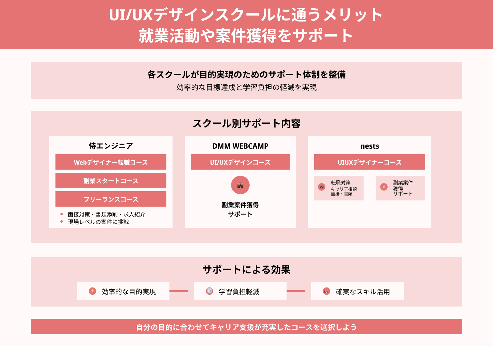 UXデザインスクールに通うメリット 就業活動や案件獲得をサポート