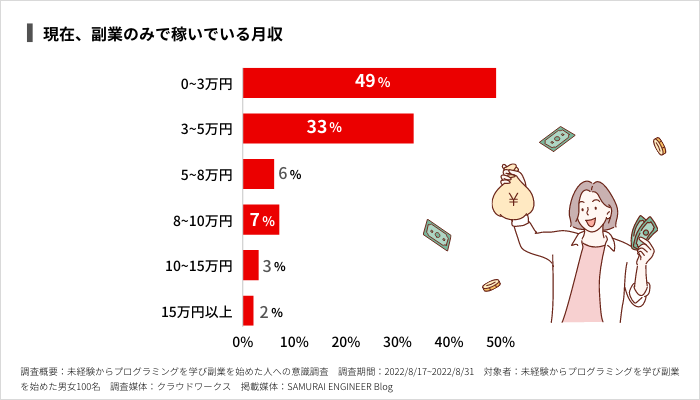 現状、副業のみで稼いでいる月収
