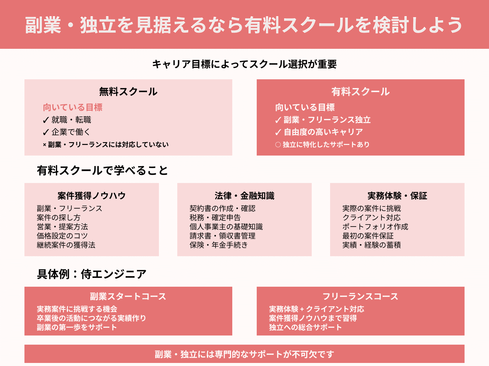 副業・独立を見据えるなら有料スクールを検討しよう