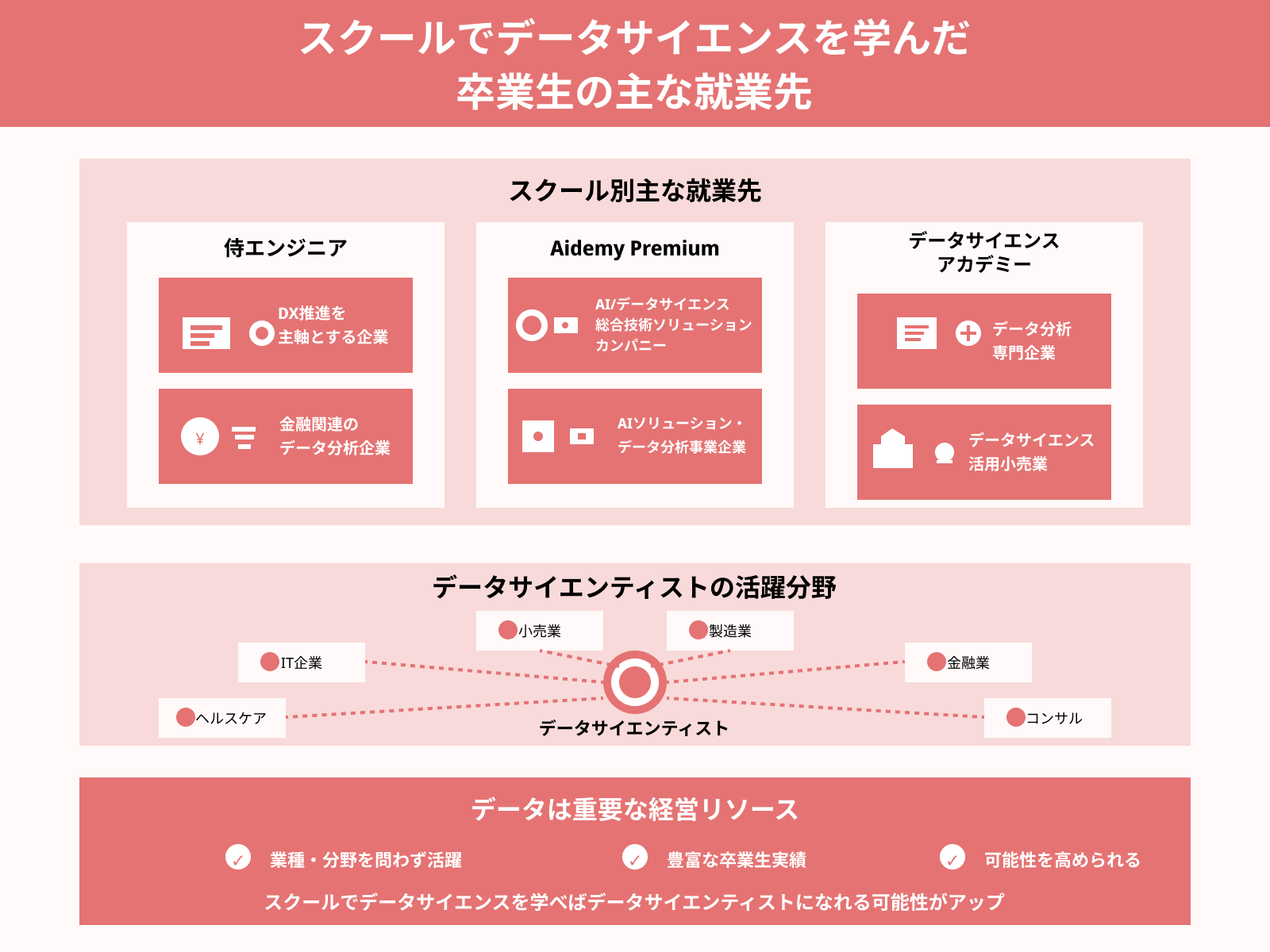スクールでデータサイエンスを学んだ 卒業生の主な就業先