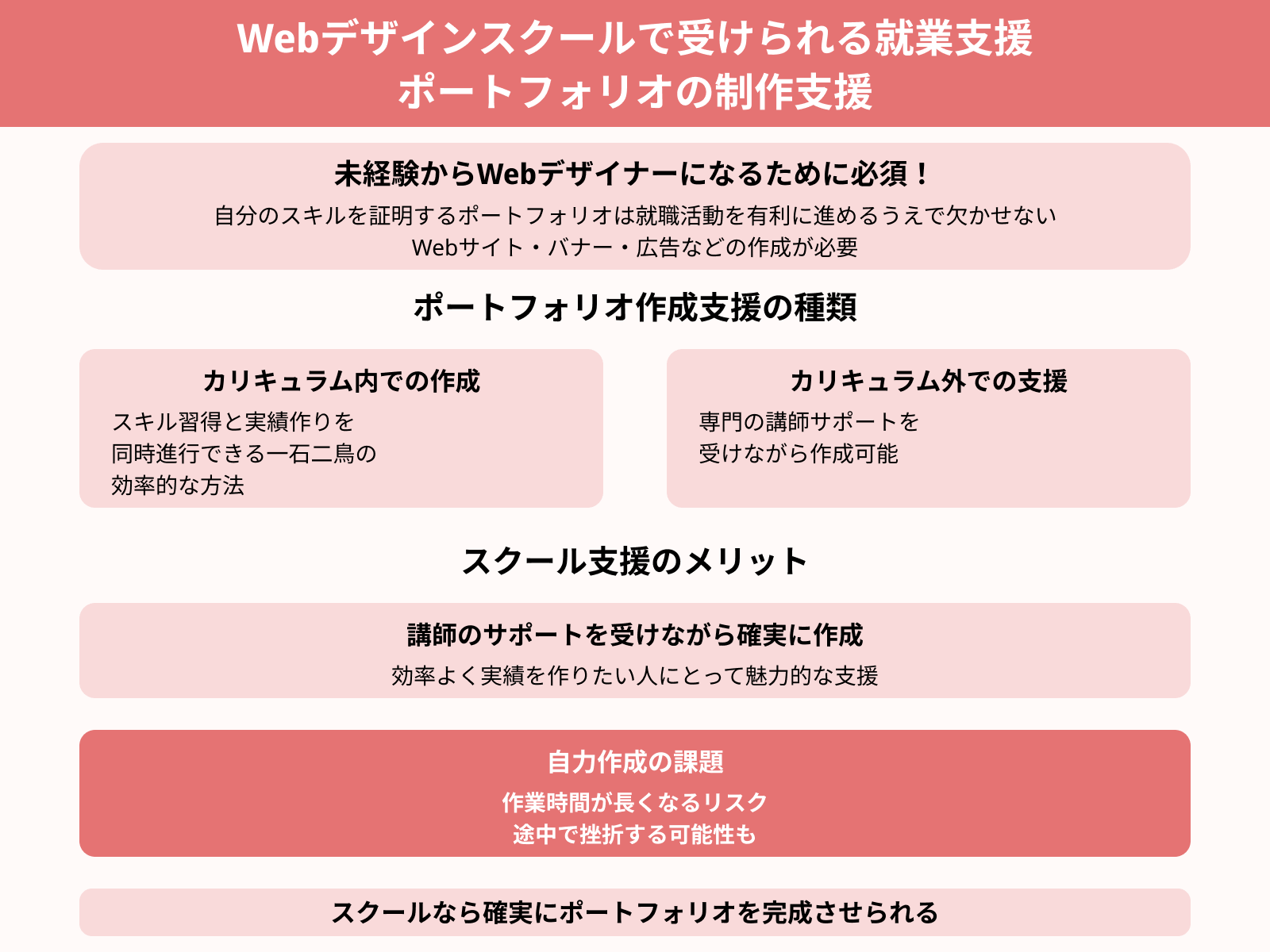 Webデザインスクールで受けられる就業支援 ポートフォリオの制作支援