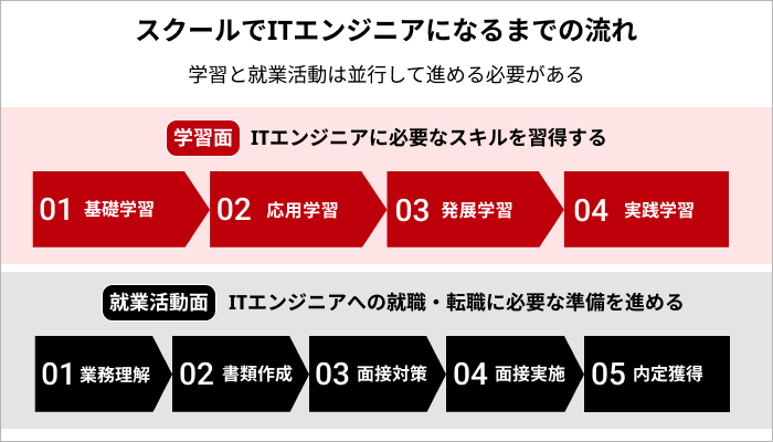 スクールでエンジニアを目指す前におさえておきたいポイント：スクールでITエンジニアになるまでの流れ