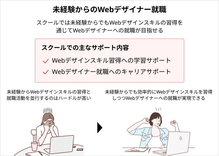 Webデザインスクールで実現できること：未経験からのWebデザイナー就職