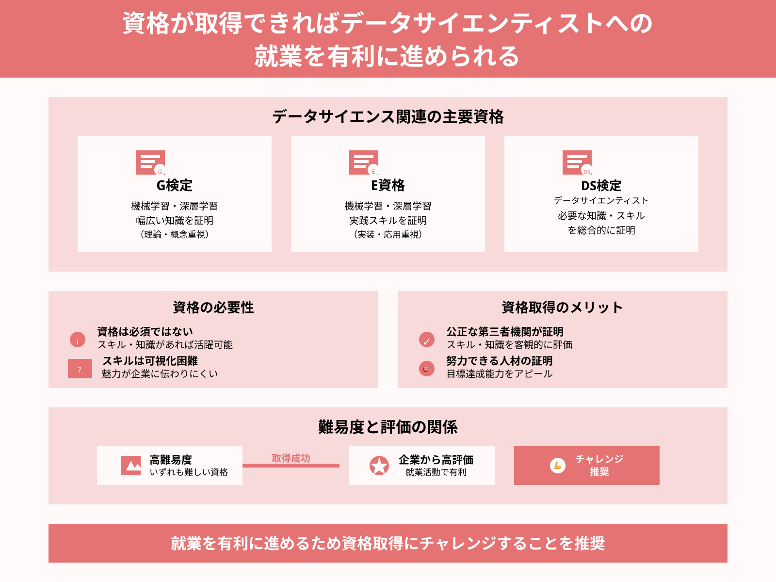 資格が取得できればデータサイエンティストへの 就業を有利に進められる