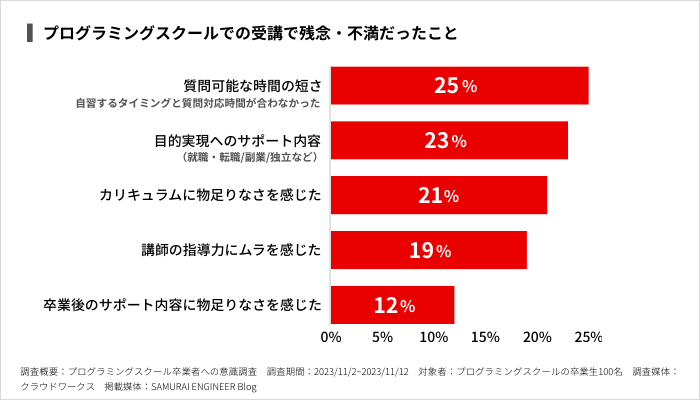 プログラミングスクールでの受講で残念・不満だったこと