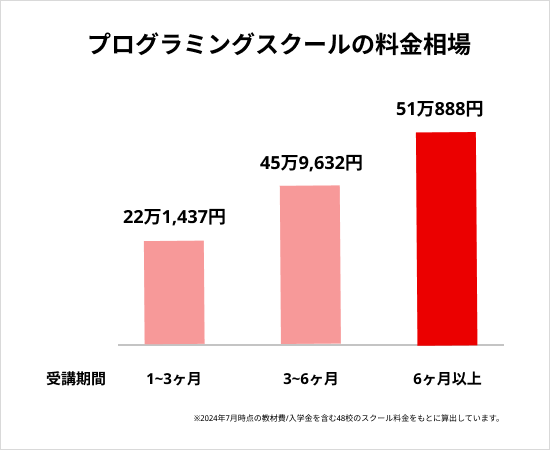 プログラミングスクールの料金相場