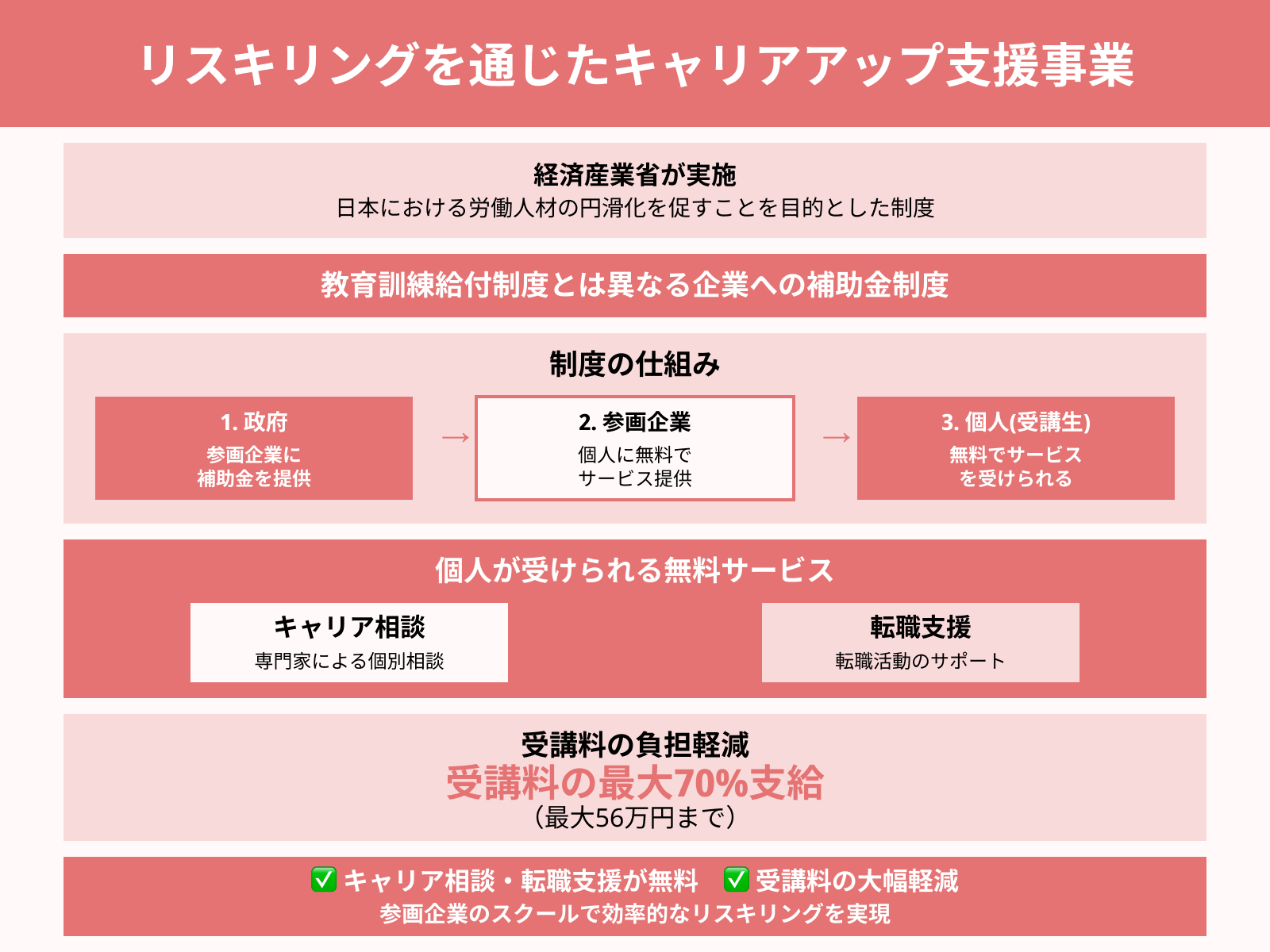 リスキリングを通じたキャリアアップ支援事業