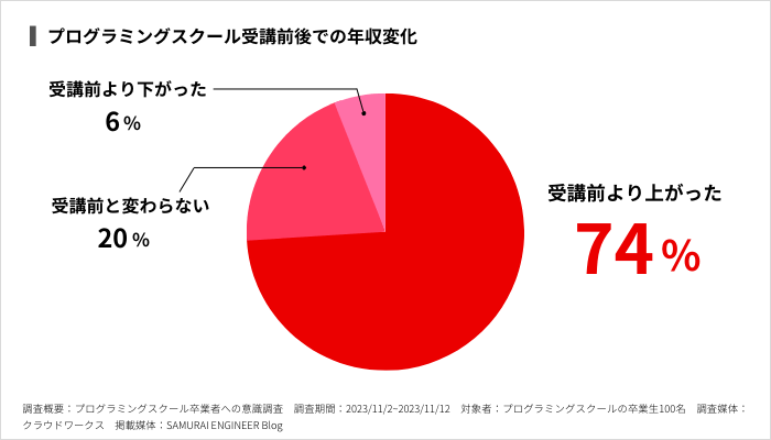 プログラミングスクール受講前後での年収変化