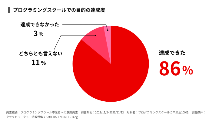 プログラミングスクールでの目的の達成度