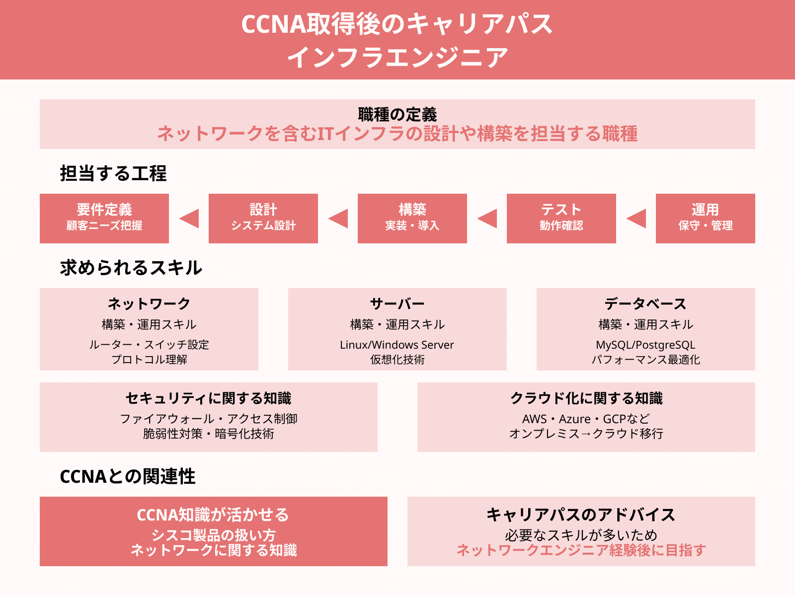 CCNA取得後のキャリアパス インフラエンジニア