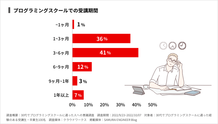 プログラミングスクールでの受講期間