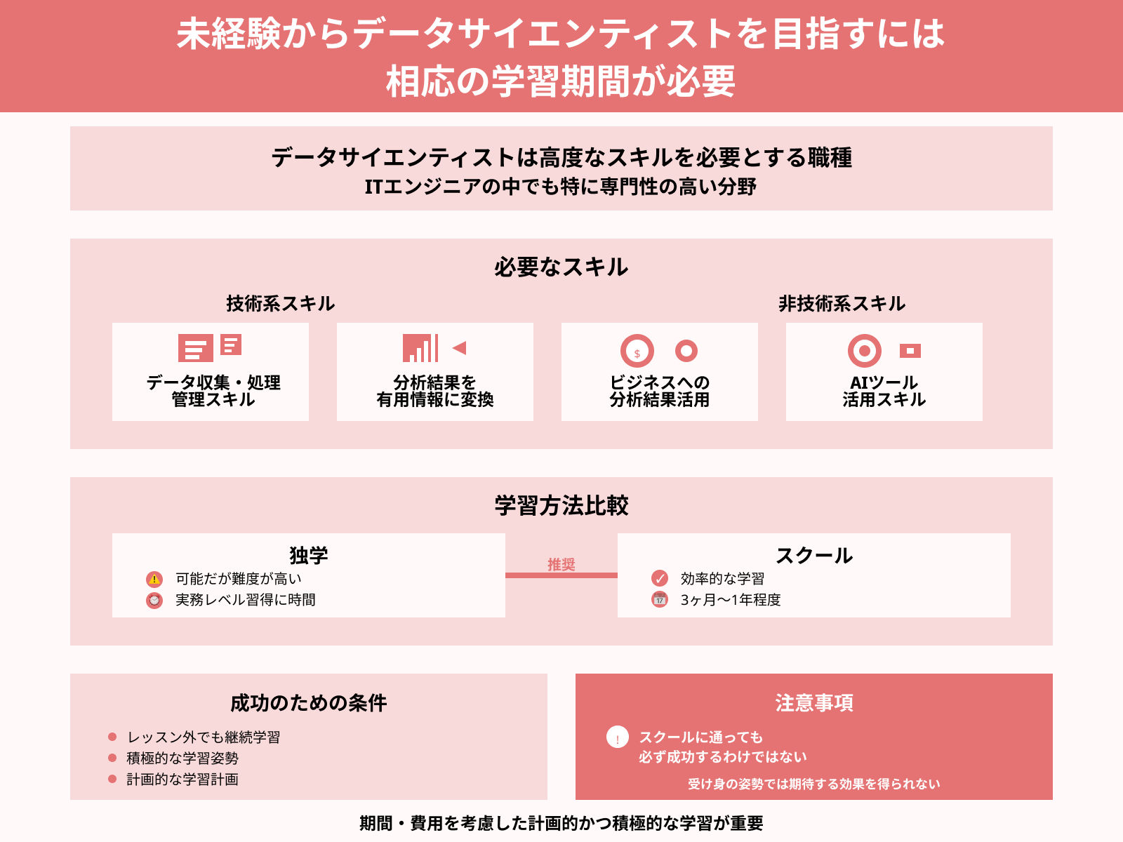未経験からデータサイエンティストを目指すには 相応の学習期間が必要