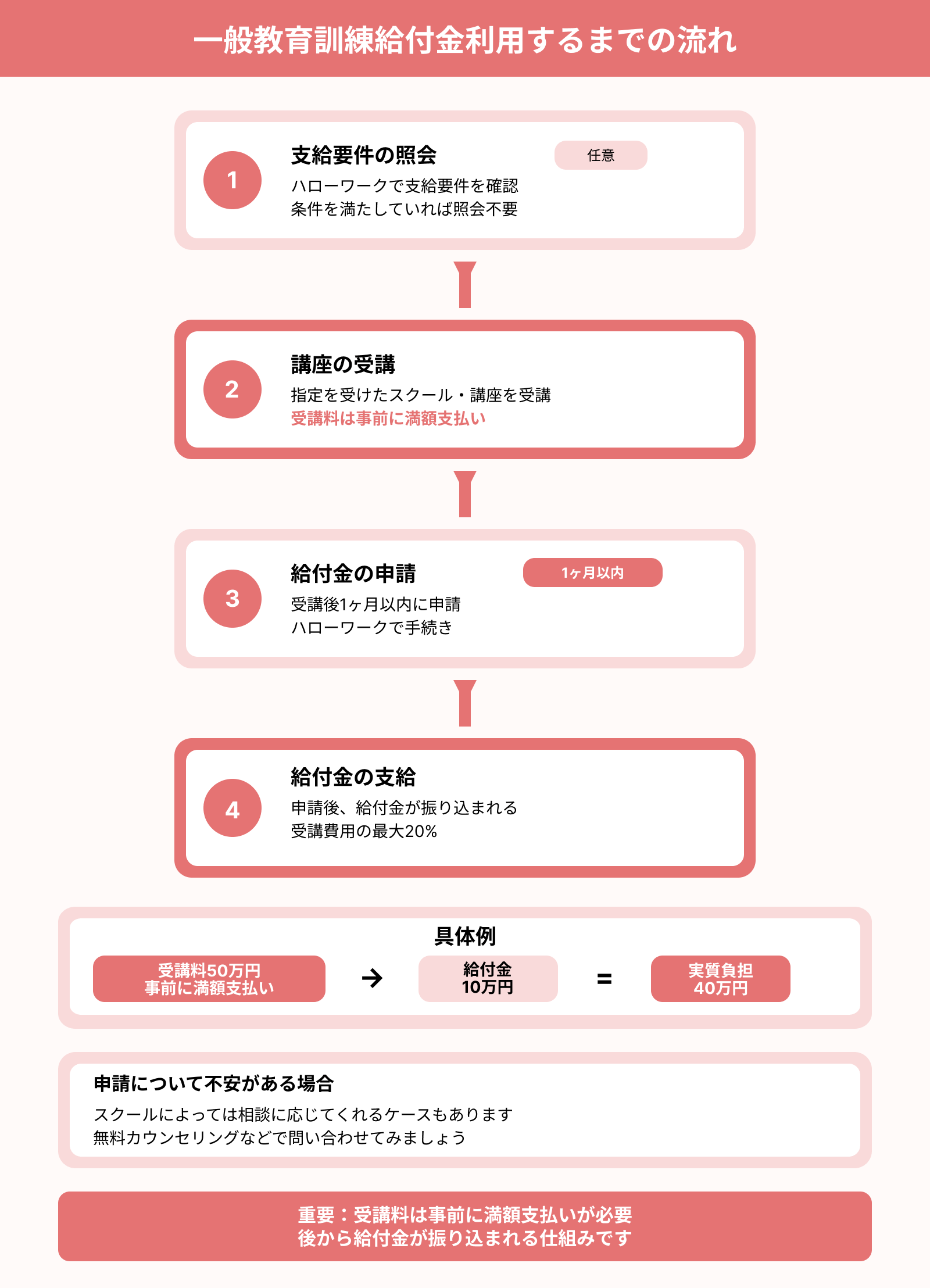 一般教育訓練給付金利用するまでの流れ