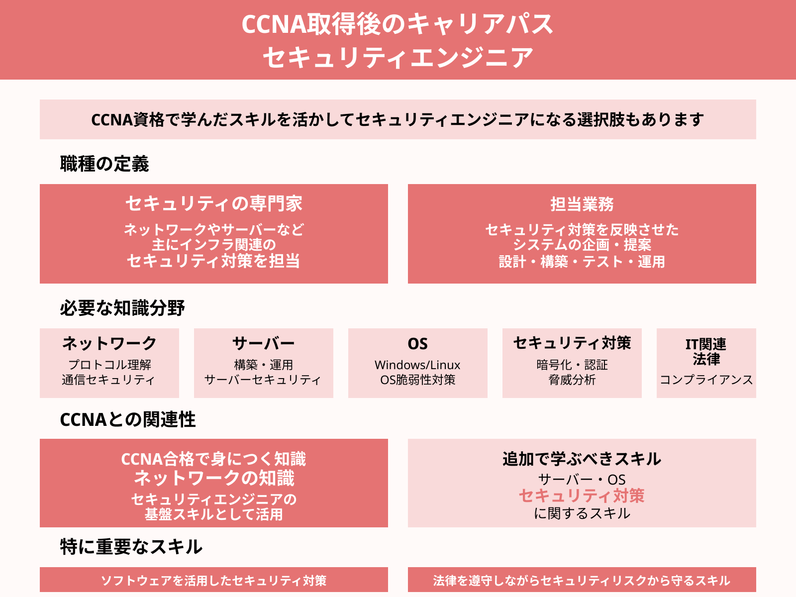 CCNA取得後のキャリアパス セキュリティエンジニア