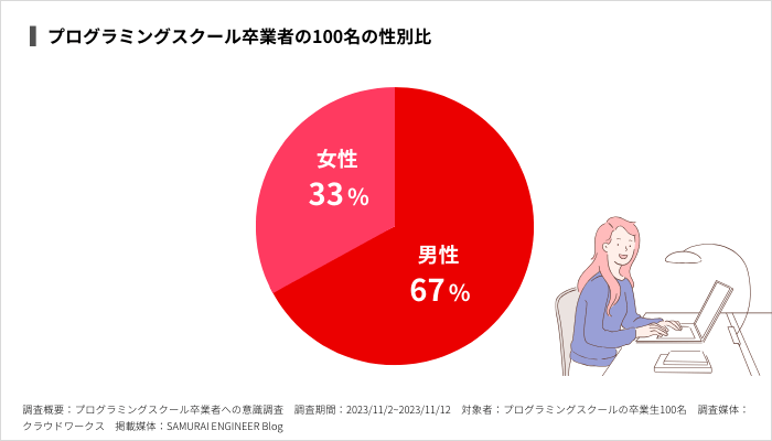 プログラミングスクール卒業者の100名の性別比