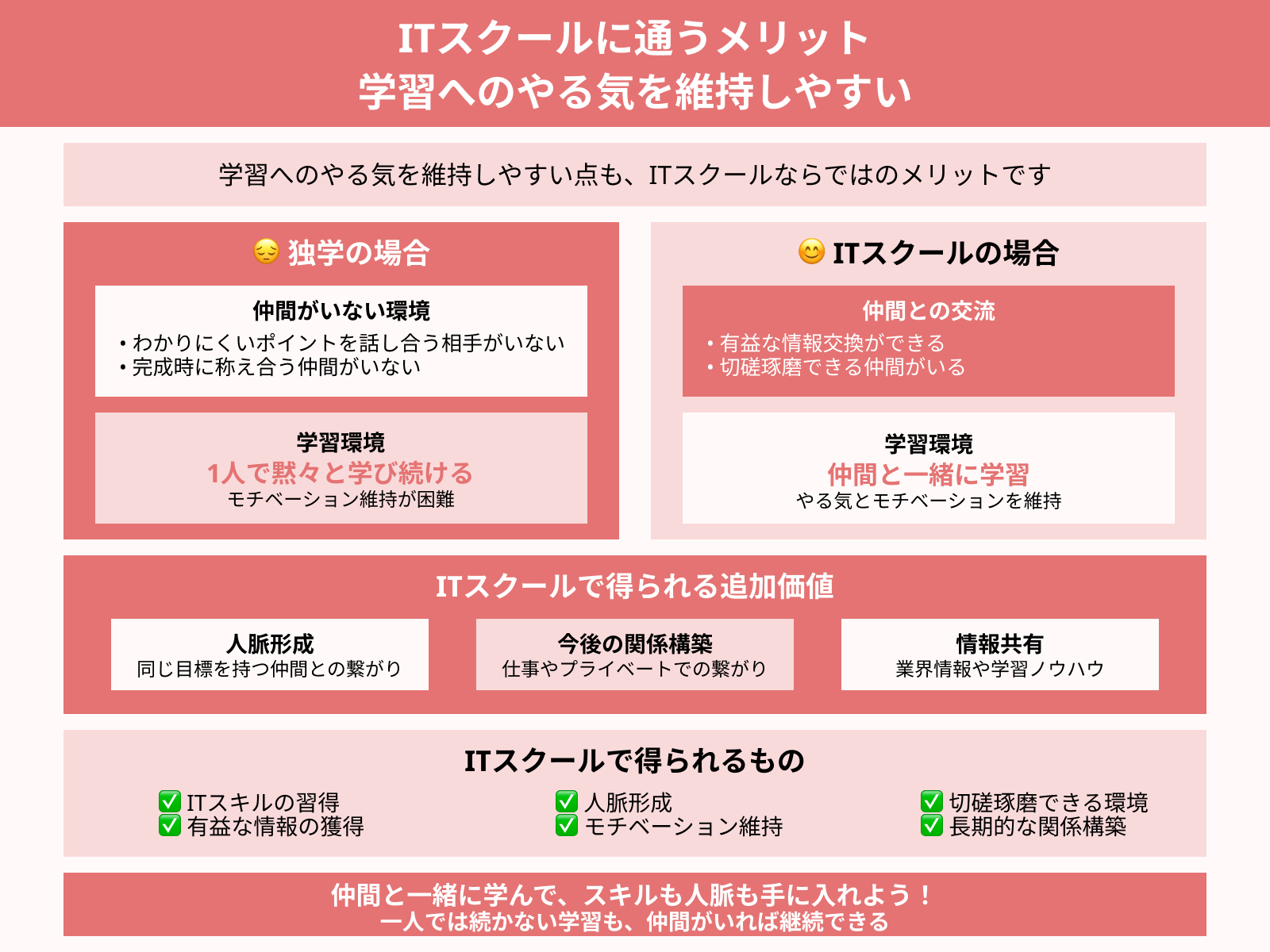 ITスクールに通うメリット 学習へのやる気を維持しやすい