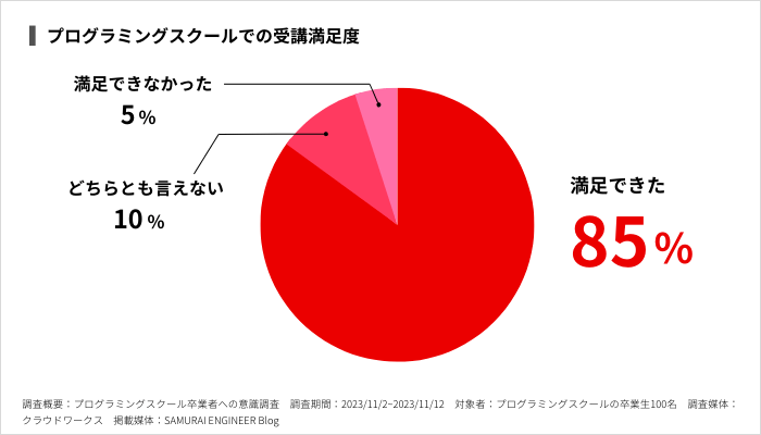 プログラミングスクールでの受講満足度